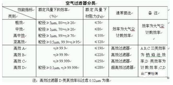 空氣過濾器分類