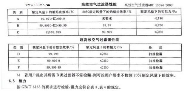 高效過濾器性能指標(biāo)